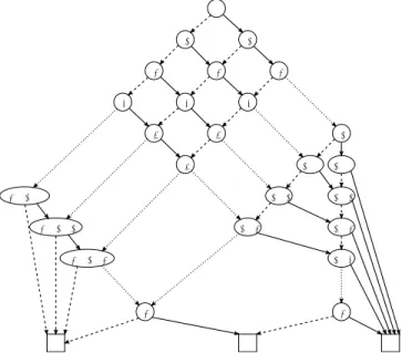 Figure 3: Critical part of the BDD for representing exactly k cells being occupied by pieces of one color