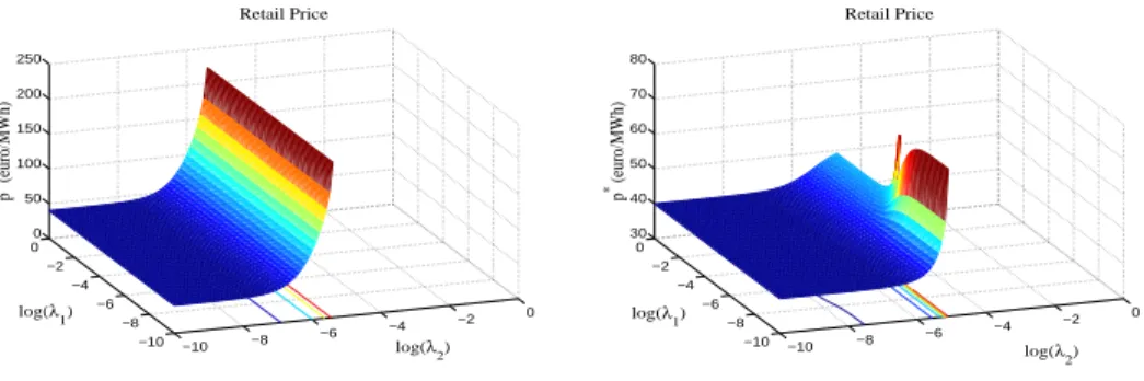 Figure 5.6: Retail price without (left) and with (right) the forward market as functions of the logarithm of risk aversion coefficients.