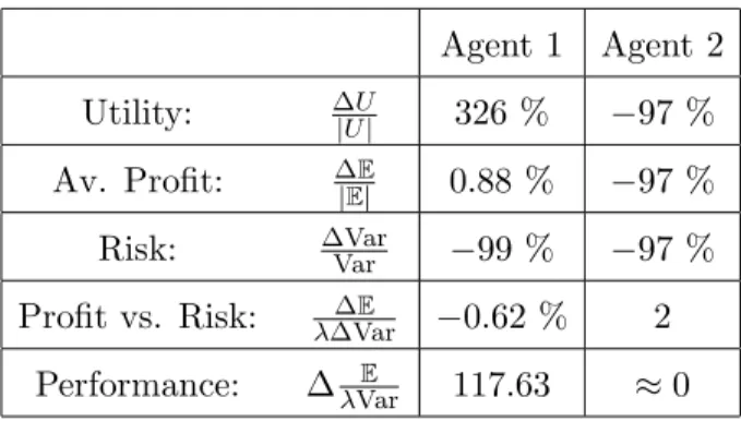 Table 2: The impact of forward trading on utility, profit and risk, when λ 1 = λ 2 = 10 −6 .