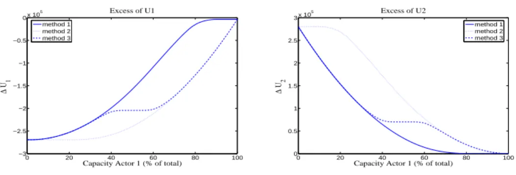 Figure 5.9: Gain in utility for Agent 1 and Agent 2 due to the forward market, as a function of Agent 1’s proportion of total capacity.
