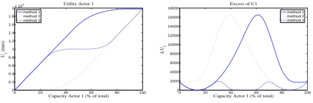 Figure 5.12: Utility without the forward market (left) and gain in utility due to the forward market (right) for Agent 1 with λ 1 = λ 2 = 10 −6 .