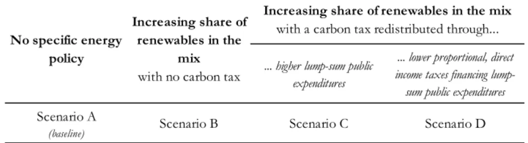 Figure 1: Scenarios simulated in the model