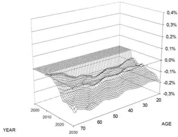 Figure 4: Eﬀect on annual welfare of increasing the share of renewables in the energy mix (%, Germany) (scenario B - scenario A)