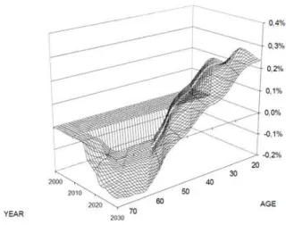 Figure 6: Eﬀect on annual welfare of implementing a carbon tax fully recycled through lower proportional taxes on income rather than higher lump-sum public expenditures (%, Germany) (scenario D - scenario C)