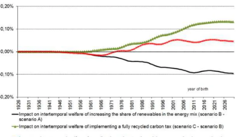 Figure 7: Eﬀects on the intertemporal welfare of scenarios simulated in the model (%)