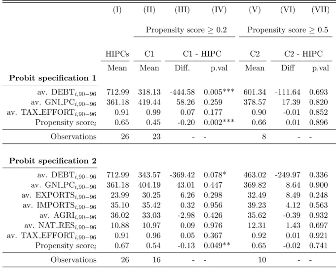 Table 2.C2: Differences in ex-ante covariates - HIPCs vs propensity score-based control groups.