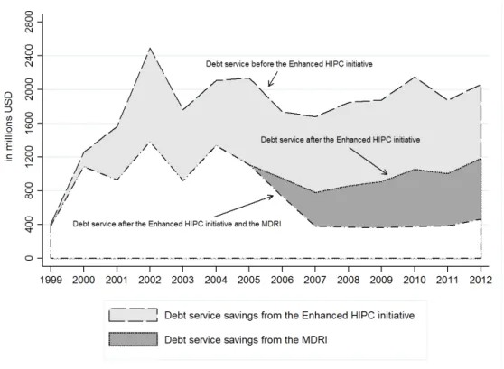 Figure 1.2: Debt relief flows derived from the Enhanced HIPC initiative and the MDRI.