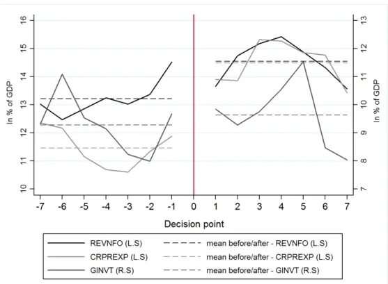 Figure 1.3: Evolution of fiscal variables around the HIPCs’ decision point.