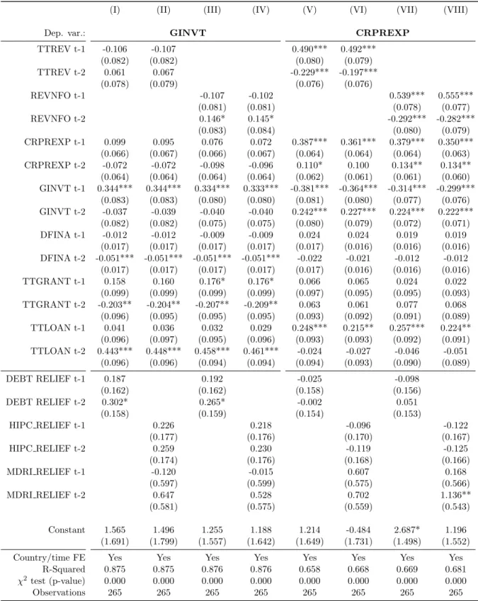 Table 1.4: Debt relief impacts on public spending - Bad payers only.