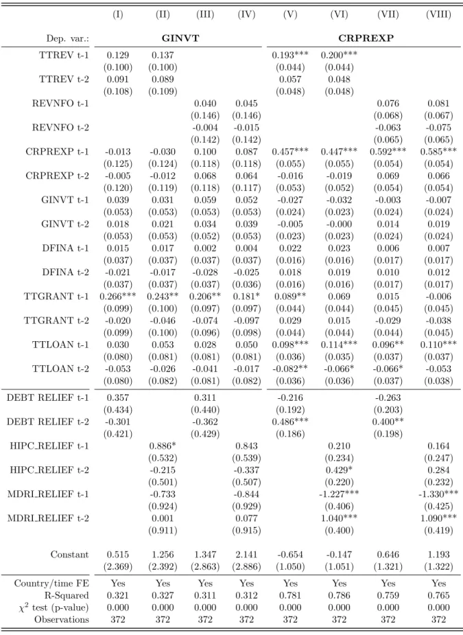 Table 1.5: Debt relief impacts on public spending - Good payers only.