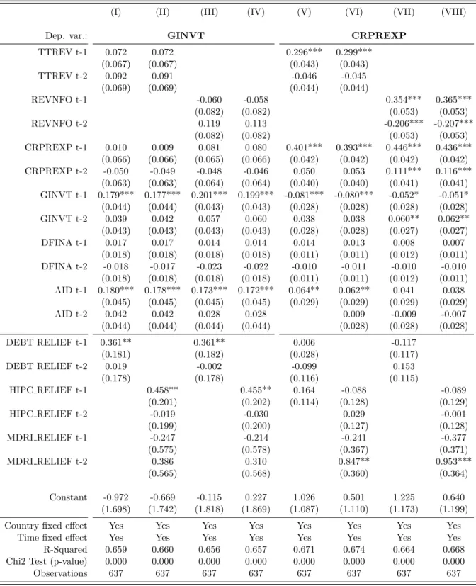 Table 1.A2: Debt relief impacts on public spending - with aggregate aid variables.