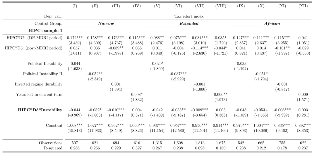 Table 2.6: Government’s preference for present and sustained tax effort after the MDRI.