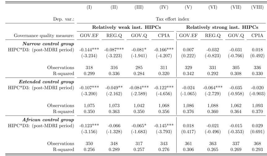 Table 2.7: Weak versus Strong institution quality - Moral hazard around the MDRI.