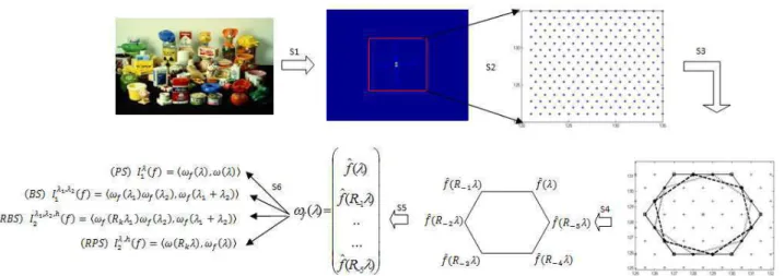 Fig. 1 Steps of computing the invariant descriptors. (S1) computation of the shifted F F T of the the image f , (S2) generation of the hexagonal grid, (S3) extraction of different hexagons, (S4) evaluation of the F F T of f on each extracted hexagon, (S5) 