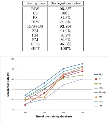 Fig. 3 Classification rate for different size of the training database. The test results for ZM, HM, FM, and SIFT are taken from [ 7 ].
