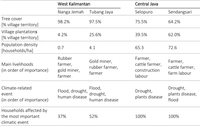 Table 2.1. Socio-economic and environmental characteristics of the four study villages in the  provinces of West Kalimantan and Central Java  