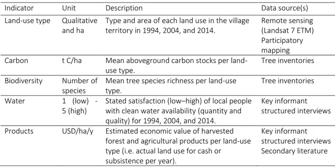 Table 3.1. Overview of the indicators and methods used to assess land-use changes and their  impact on ecosystem services