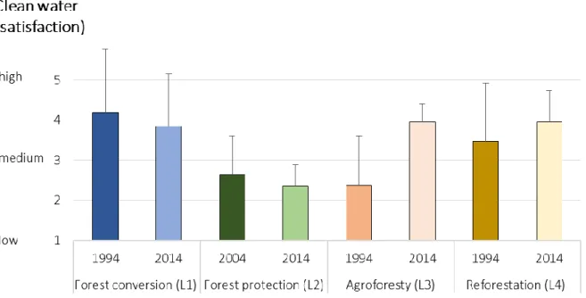 Fig 3.5.  Local peoples’ scores of clean water availability during the last 10–20 years (from high  to low satisfaction ± SD)