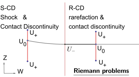 Figure 2: Solutions of the Riemann problems for a left state U − fixed and all the