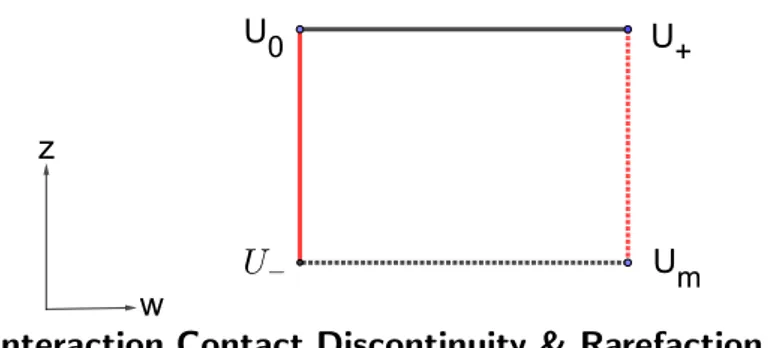 Figure 3: Interaction of a contact discontinuity with a rarefaction. The interacting waves are represented by FULL lines, a 2-wave or a 1-wave followed by a 1-wave