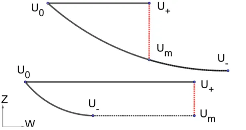 Figure 7: Interaction of a shock wave with a rarefaction: two cases depending on the relative strength of the waves