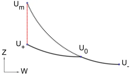 Figure 8: Interaction of two shock waves