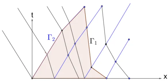 Figure 9: The Wave Front Tracking and the dependance zone delimited by the 2-characteristic Γ 2 on the left, and the 1-characteristic Γ 1 on the right