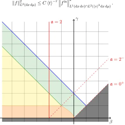 Figure 3. Decay rates of Theorem 3 depending on β and γ in the case of dimension d = 1