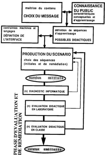 Fig 11. Stratégie pour la production d'un didacticiel