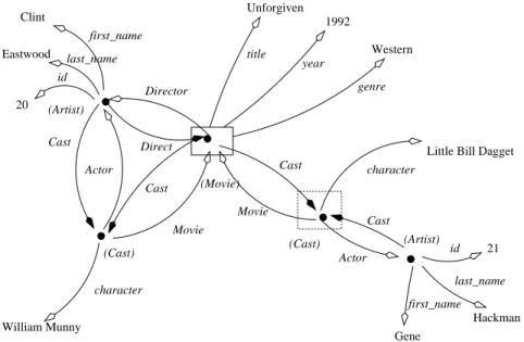 Fig. 3. A subset of the data graph of our sample instance