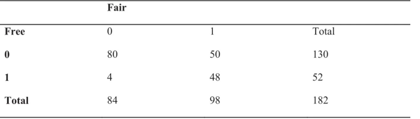 Table 3: Free and Fair Elections in Sub-Saharan Africa 