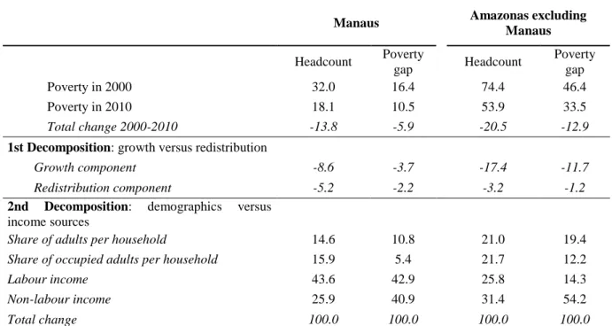 Table 1. Summary of poverty decomposition results 