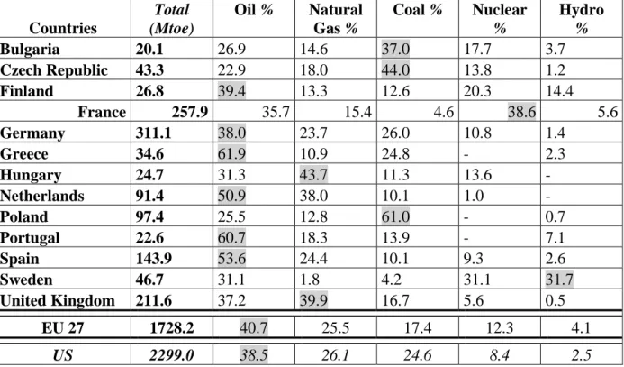 Figure 1: Primary energy consumption in 2008 (in Mtoe and in %) 