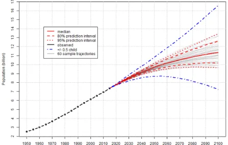Figure 1.1: World population since the Industrial Revolution and its possible variations [ 113 ]
