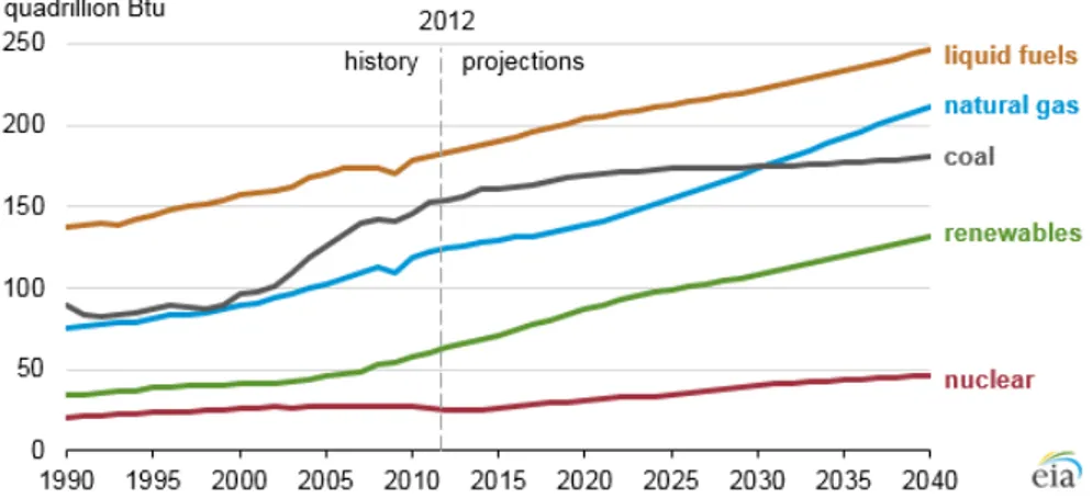 Figure 1.7: Projection of world’s final energy consumption by fuel by 2040 ( ×10 15 Btu) [ 30 ]