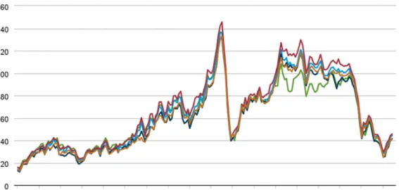 Figure 1.10: Crude oil prices variations since the beginning of the century 4