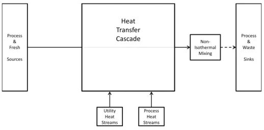 Figure 2.2: Schematic representation of interactions between mass and heat streams
