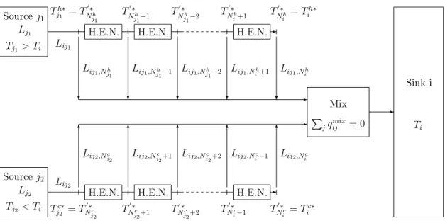 Figure 2.4: Superstructure for mass/heat integration through non-isothermal mixing