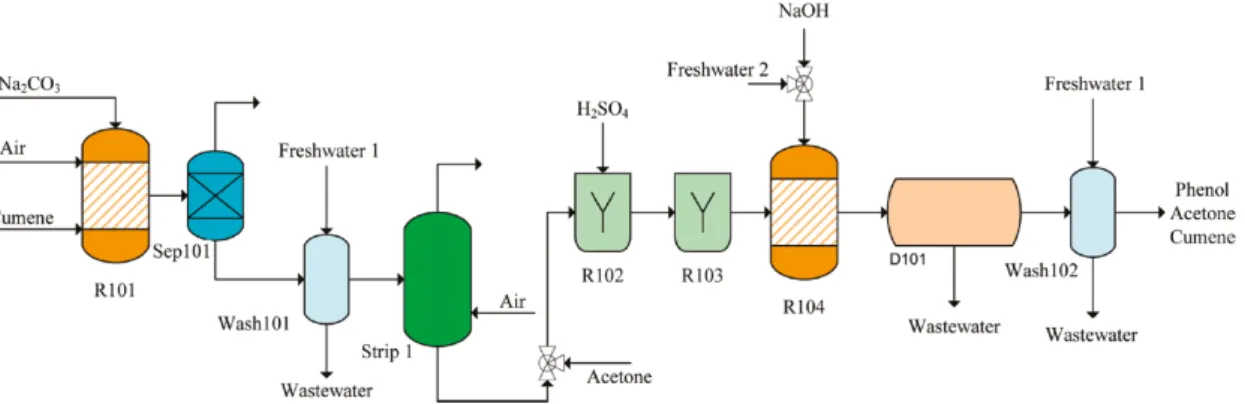 Figure 2.18: Phenol production flow sheet