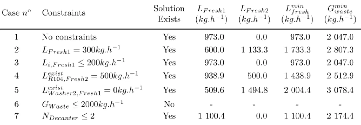 Table 2.9: Minimum Fresh Resources and Waste for different technical constraints