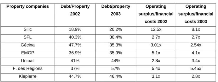 Table 10. Indebtedness ratios 2002 and 2003 