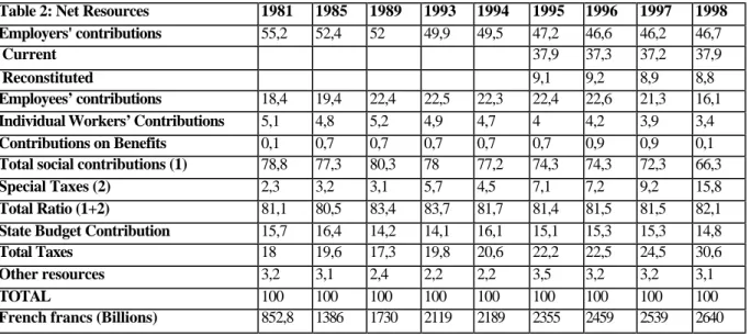 Table 2 displays the structure of contributions and other resources from 1981. Up to 1994,  the share of social contributions roughly remained stable at a mean 78%
