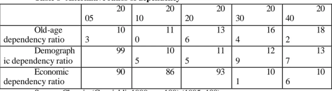 Table 8- Alternative ratios of dependency - 