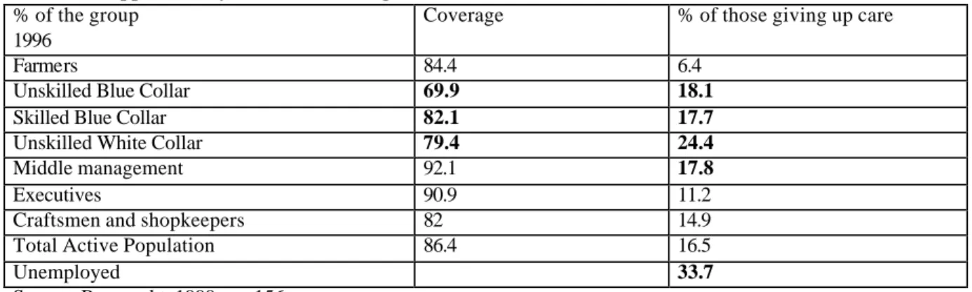 Table 12: Supplementary Insurance coverage 