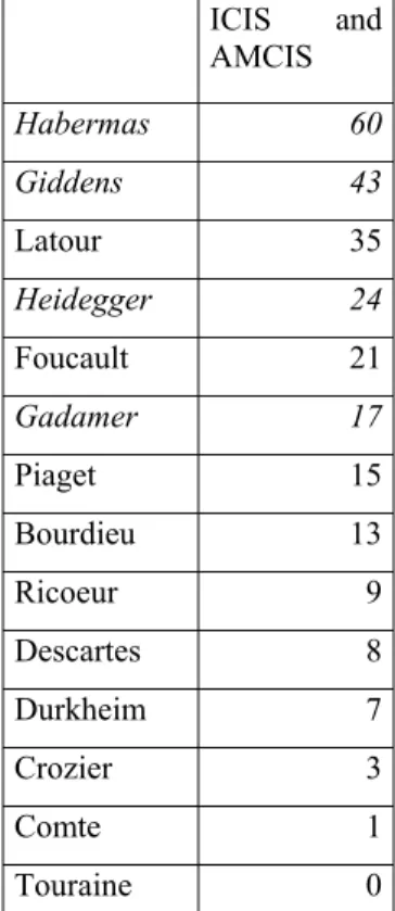 Table 3. Number of papers with quotations of authors in ICIS and AMCIS 