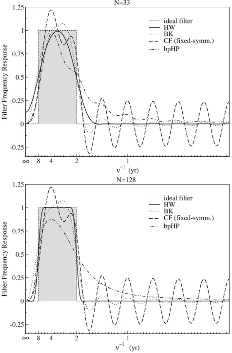 Figure 4: Comparison of Diﬀerent Filters. Frequency responses of the four diﬀerent approximate