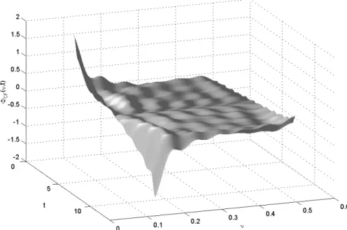 Figure 8: CF Random Walk Filter (IV): Phase. This ﬁgure shows the phase of the CF ﬁlter