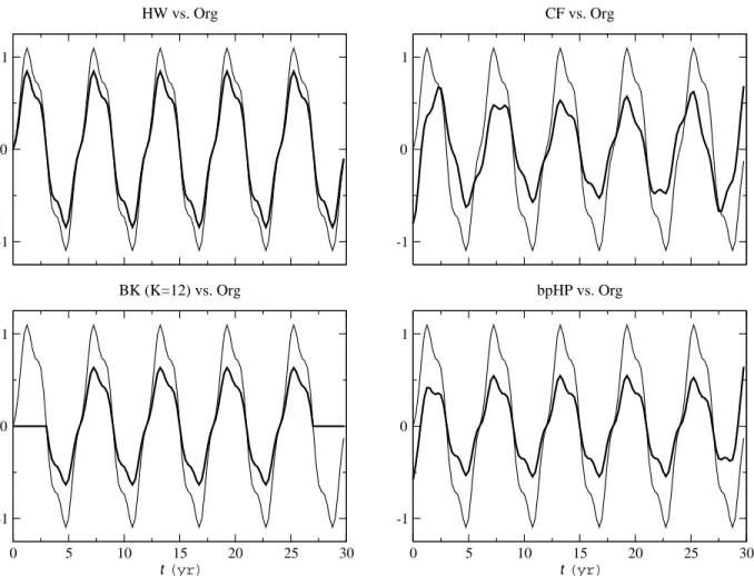 Figure 9: Application to an Artiﬁcial Series. A 120-points quarterly data signal containing 1 .5 yr