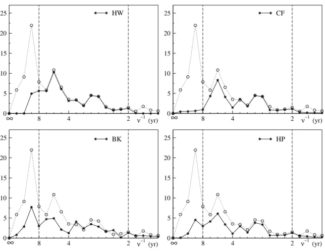 Figure 11: Spectra Obtained by the Diﬀerent Filtering Operations. The spectra obtained