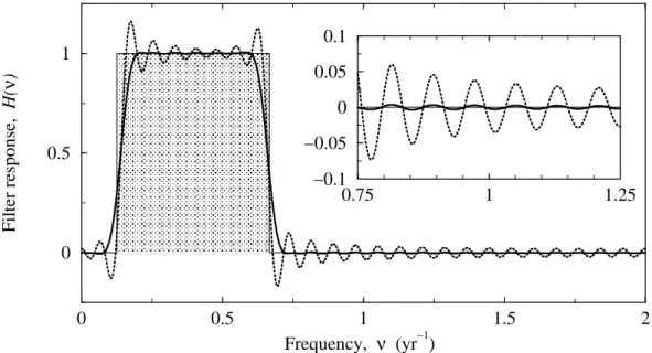 Figure 2: Windowed Filter Frequency Response. By convolving the signal with a Hamming